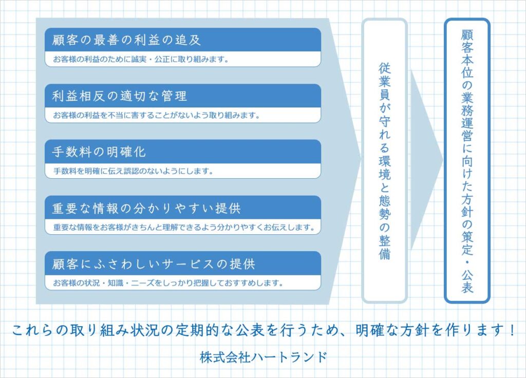 FD宣言